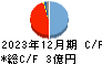 日本エマージェンシーアシスタンス キャッシュフロー計算書 2023年12月期