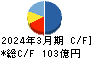 イトーキ キャッシュフロー計算書 2024年3月期