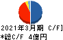 燦キャピタルマネージメント キャッシュフロー計算書 2021年3月期 燦キャピタルマネージメント キャッシュフロー計算書 2021年3月期