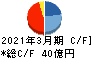 ウェルス・マネジメント キャッシュフロー計算書 2021年3月期