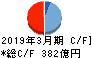 千代田化工建設 キャッシュフロー計算書 2019年3月期