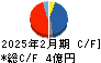 グラファイトデザイン キャッシュフロー計算書 2025年2月期