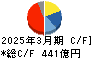シスメックス キャッシュフロー計算書 2025年3月期