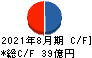 黒谷 キャッシュフロー計算書 2021年8月期 黒谷 キャッシュフロー計算書 2021年8月期