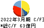 アイザワ証券グループ キャッシュフロー計算書 2022年3月期