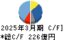 日本化薬 キャッシュフロー計算書 2025年3月期