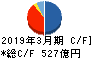 アイフル キャッシュフロー計算書 2019年3月期 アイフル キャッシュフロー計算書 2019年3月期