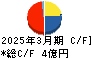 山大 キャッシュフロー計算書 2025年3月期