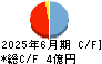 サスメド キャッシュフロー計算書 2025年6月期 サスメド キャッシュフロー計算書 2025年6月期