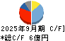ザインエレクトロニクス キャッシュフロー計算書 2025年9月期