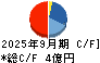 シキノハイテック キャッシュフロー計算書 2025年9月期