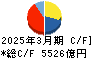 ＬＩＮＥヤフー キャッシュフロー計算書 2025年3月期