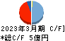 日本グランデ キャッシュフロー計算書 2023年3月期