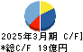 ＳＡＡＦホールディングス キャッシュフロー計算書 2025年3月期