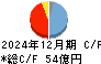 近畿車輛 キャッシュフロー計算書 2024年12月期
