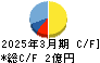 ＪＳＨ キャッシュフロー計算書 2025年3月期