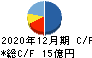 アマナ キャッシュフロー計算書 2020年12月期 アマナ キャッシュフロー計算書 2020年12月期