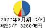 大和ハウス工業 キャッシュフロー計算書 2022年9月期