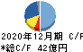 オプトラン キャッシュフロー計算書 2020年12月期 オプトラン キャッシュフロー計算書 2020年12月期