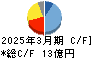 三相電機 キャッシュフロー計算書 2025年3月期