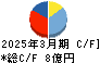 ベネフィットジャパン キャッシュフロー計算書 2025年3月期