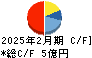 ソーバル キャッシュフロー計算書 2025年2月期