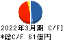 東京エネシス キャッシュフロー計算書 2022年3月期