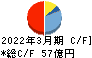 岡藤日産証券ホールディングス キャッシュフロー計算書 2022年3月期