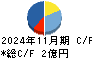 ＡＳＡＨＩ　ＥＩＴＯホールディングス キャッシュフロー計算書 2024年11月期