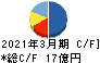 東京テアトル キャッシュフロー計算書 2021年3月期 東京テアトル キャッシュフロー計算書 2021年3月期
