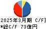 日本電計 キャッシュフロー計算書 2025年3月期