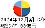 鳥居薬品 キャッシュフロー計算書 2024年12月期