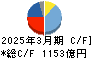 味の素 キャッシュフロー計算書 2025年3月期