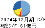 日比谷総合設備 キャッシュフロー計算書 2024年12月期