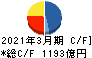 野村不動産ホールディングス キャッシュフロー計算書 2021年3月期 野村不動産ホールディングス キャッシュフロー計算書 2021年3月期