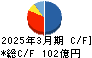 やまびこ キャッシュフロー計算書 2025年3月期