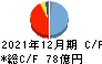 JUKI キャッシュフロー計算書 2021年12月期 JUKI キャッシュフロー計算書 2021年12月期