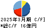 サンユウ キャッシュフロー計算書 2025年3月期