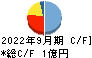 アーキテクツ・スタジオ・ジャパン キャッシュフロー計算書 2022年9月期
