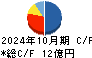 さくらさくプラス キャッシュフロー計算書 2024年10月期