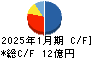 さくらさくプラス キャッシュフロー計算書 2025年1月期