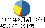 京浜急行電鉄 キャッシュフロー計算書 2021年3月期
