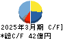 新コスモス電機 キャッシュフロー計算書 2025年3月期