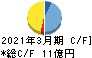 ジャパンエンジンコーポレーション キャッシュフロー計算書 2021年3月期