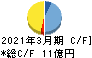 ジャパンエンジンコーポレーション キャッシュフロー計算書 2021年3月期 ジャパンエンジンコーポレーション キャッシュフロー計算書 2021年3月期