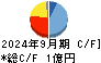 マーソ キャッシュフロー計算書 2024年9月期