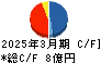ケミプロ化成 キャッシュフロー計算書 2025年3月期