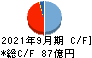 新日本建設 キャッシュフロー計算書 2021年9月期