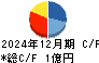 アーキテクツ・スタジオ・ジャパン キャッシュフロー計算書 2024年12月期