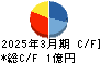 アーキテクツ・スタジオ・ジャパン キャッシュフロー計算書 2025年3月期